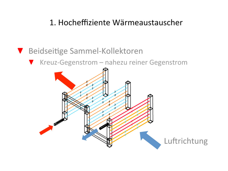 Hocheffiziente Wärmetauscher