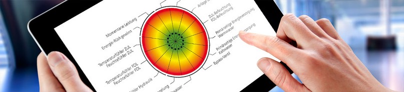 Permanente Funktionsüberwachung mit Watchdog Funktion